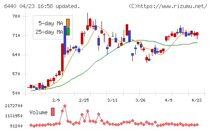 ＪＵＫＩチャート