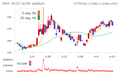 サンデンチャート