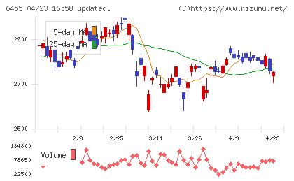 モリタホールディングスチャート
