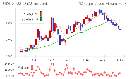 大和冷機工業チャート