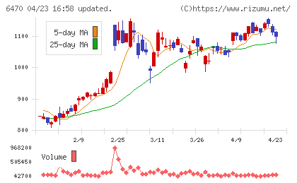 大豊工業チャート
