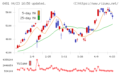 ＴＨＫチャート