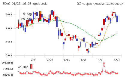 安川電機チャート