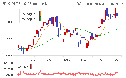 山洋電気チャート