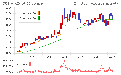 オキサイドチャート