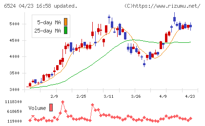 湖北工業チャート