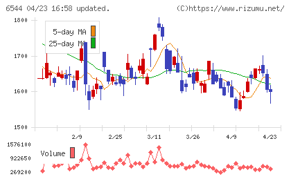 ジャパンエレベーターサービスホールディングスチャート