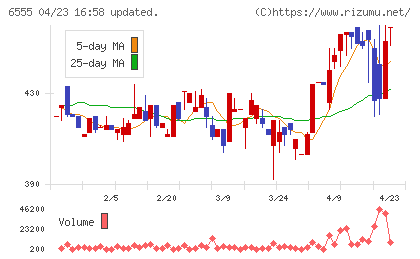 ＭＳ＆Ｃｏｎｓｕｌｔｉｎｇチャート