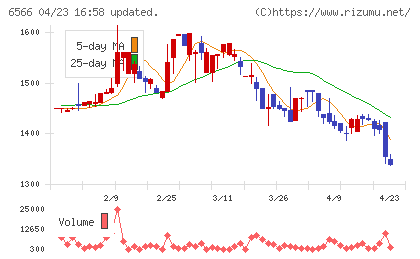 要興業チャート