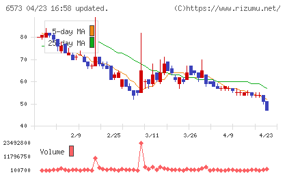 ＣＲＡＶＩＡチャート