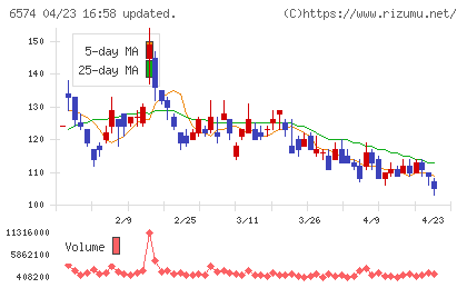 コンヴァノチャート