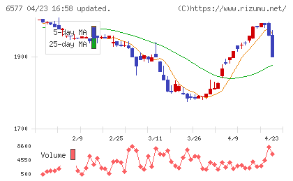 ベストワンドットコムチャート