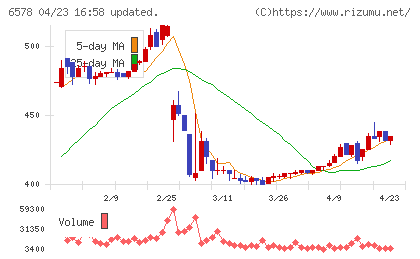 コレックホールディングスチャート
