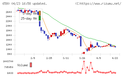 ライトアップチャート