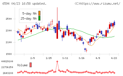 ニデックチャート