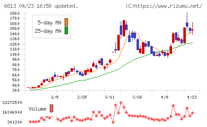 ＱＤレーザチャート