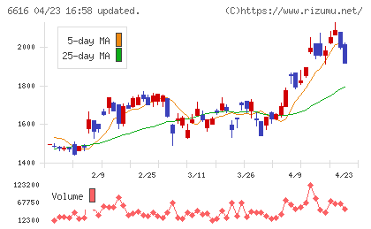 トレックス・セミコンダクターチャート