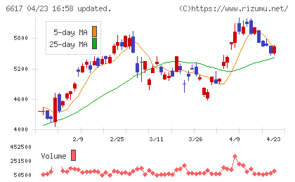 東光高岳チャート