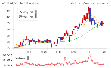 ダブル・スコープチャート