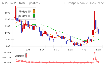 テクノホライゾンチャート