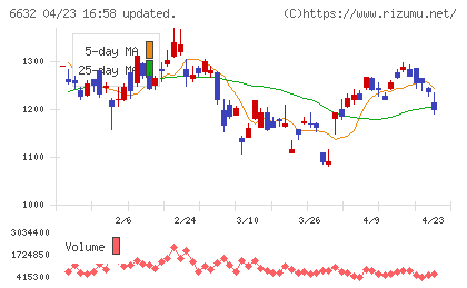 ＪＶＣケンウッドチャート