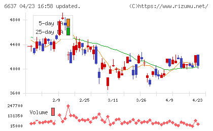 寺崎電気産業チャート