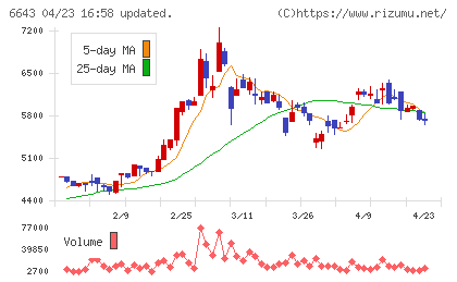 戸上電機製作所チャート