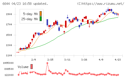 大崎電気工業チャート