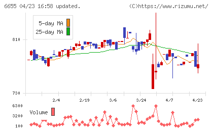 東洋電機チャート