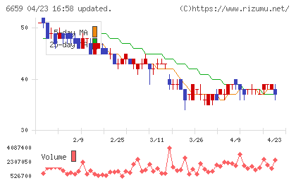 メディアリンクスチャート