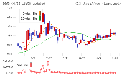 太洋テクノレックスチャート