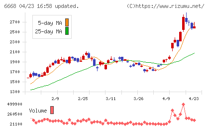 アドテック　プラズマ　テクノロジーチャート