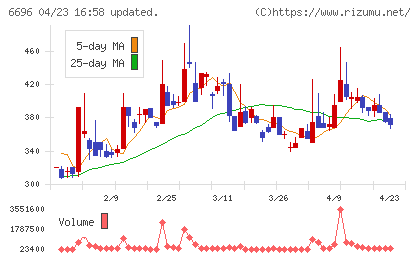 トラース・オン・プロダクトチャート