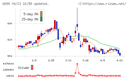 ダイヤモンドエレクトリックホールディングスチャート