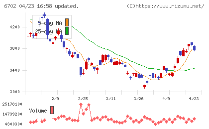 富士通チャート