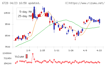 アルバックチャート