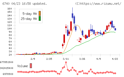 ジャパンディスプレイチャート
