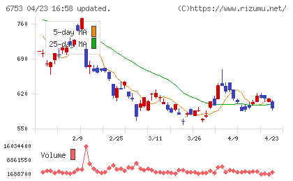 シャープチャート