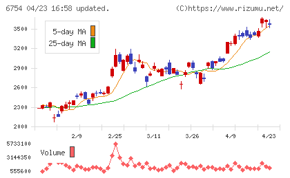 アンリツチャート