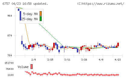 ＯＳＧコーポレーションチャート