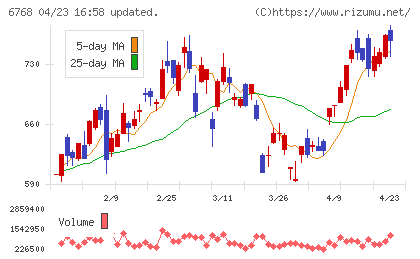 タムラ製作所チャート