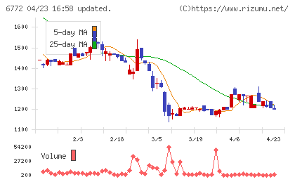 東京コスモス電機チャート