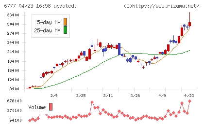ｓａｎｔｅｃ　Ｈｏｌｄｉｎｇｓチャート
