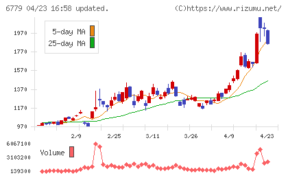 日本電波工業チャート