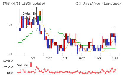 ＲＶＨチャート