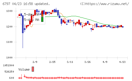 名古屋電機工業チャート