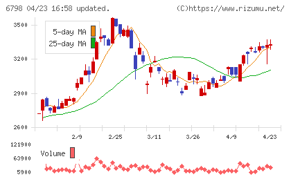 ＳＭＫチャート