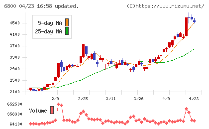 ヨコオチャート