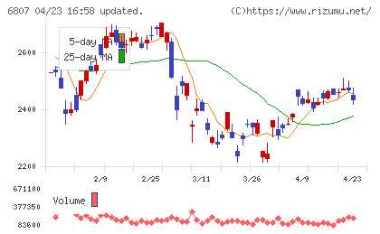 日本航空電子工業チャート