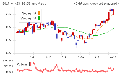 スミダコーポレーションチャート